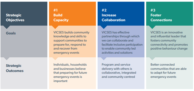 community resilience strategic objectives