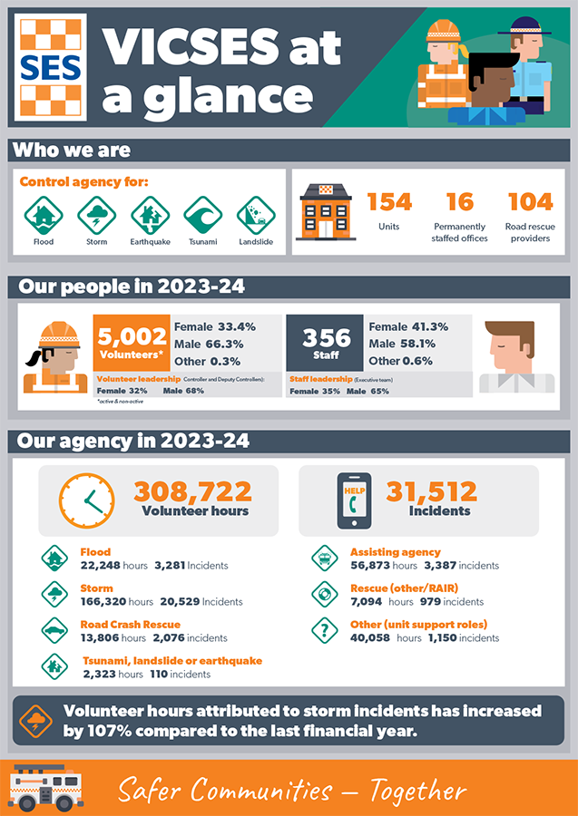 VICSES at a glance